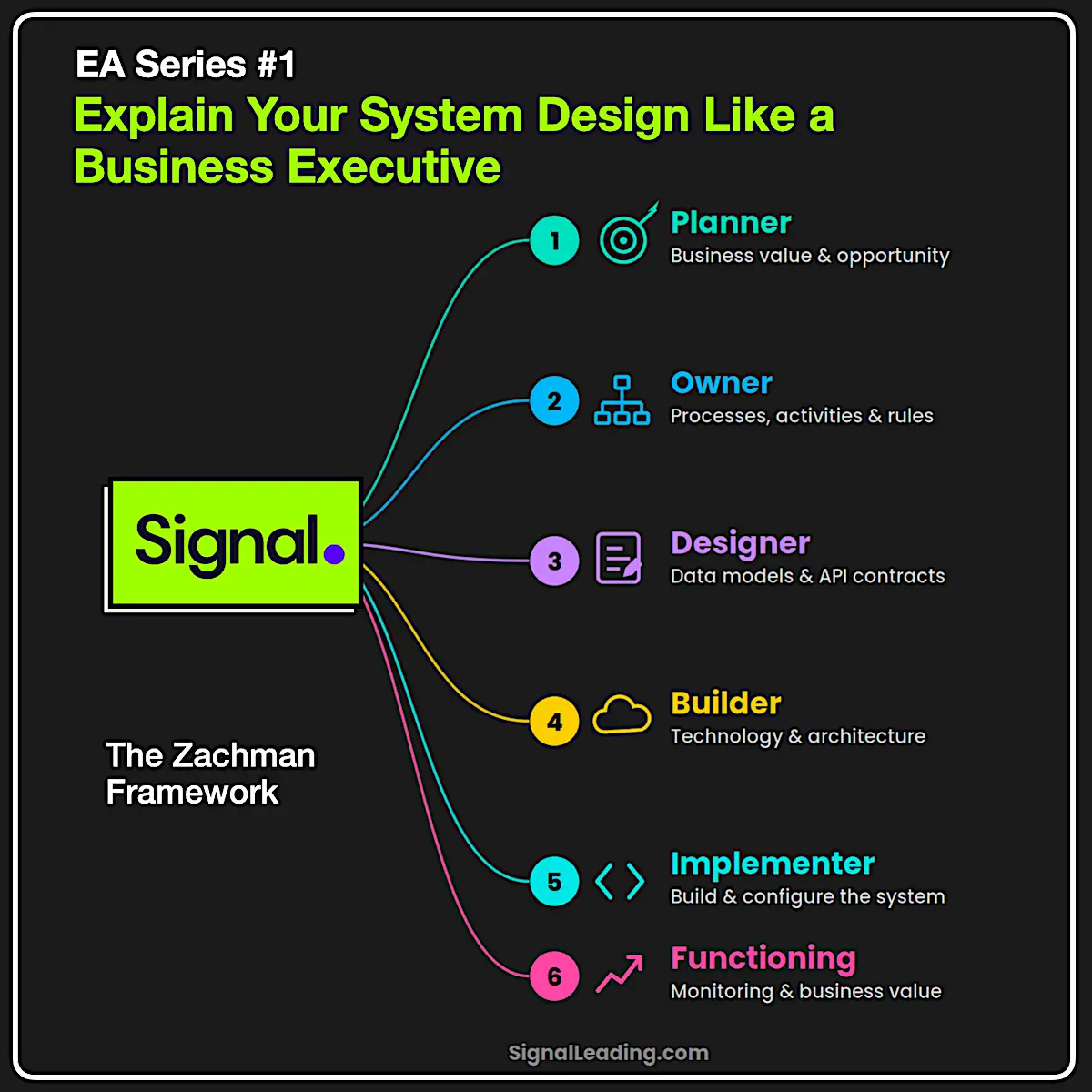 Explain Your System Design Like a Business Executive | EA Series #1
