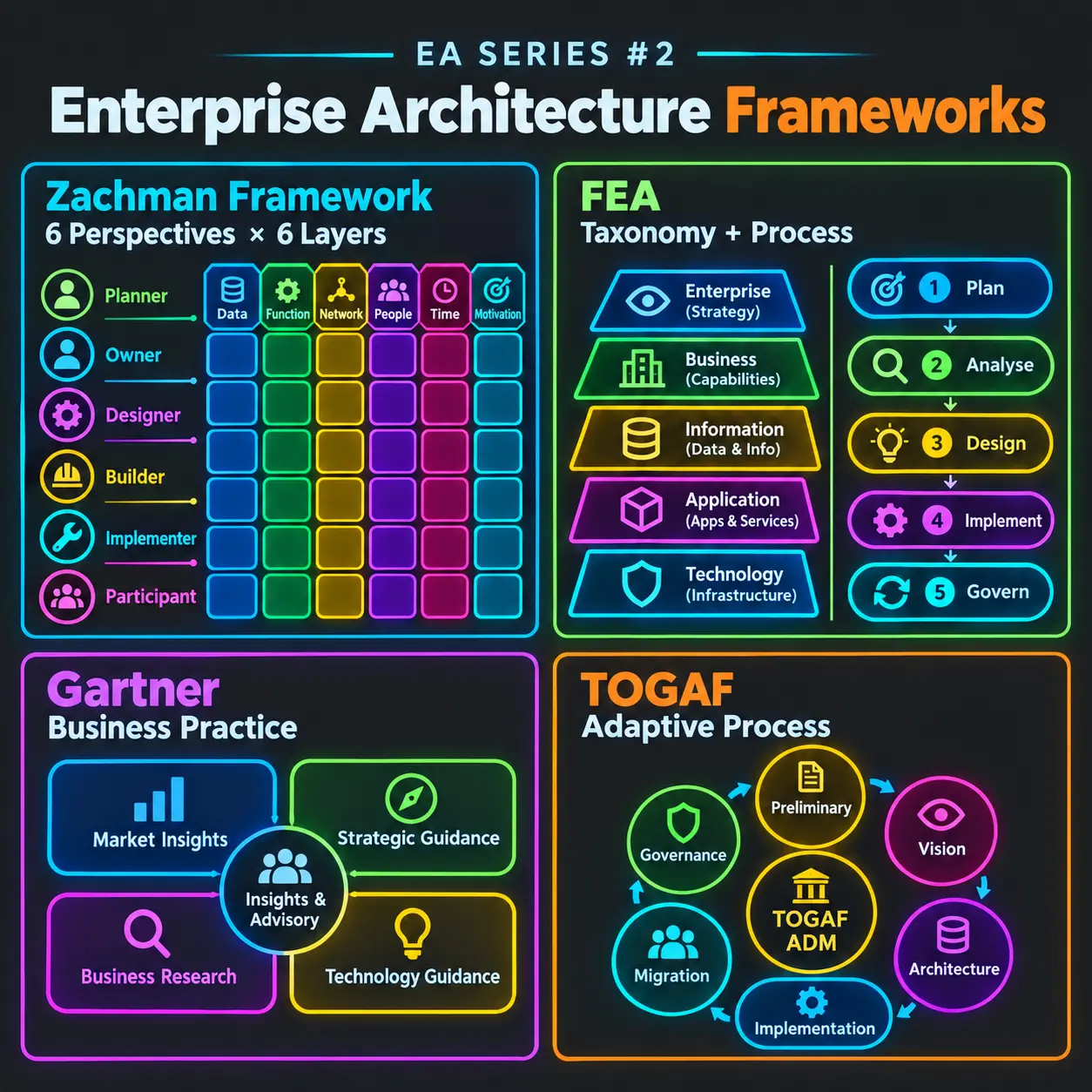 Zachman, TOGAF, FEAF, Gartner: Four Paths but Same Destination | EA Series #2