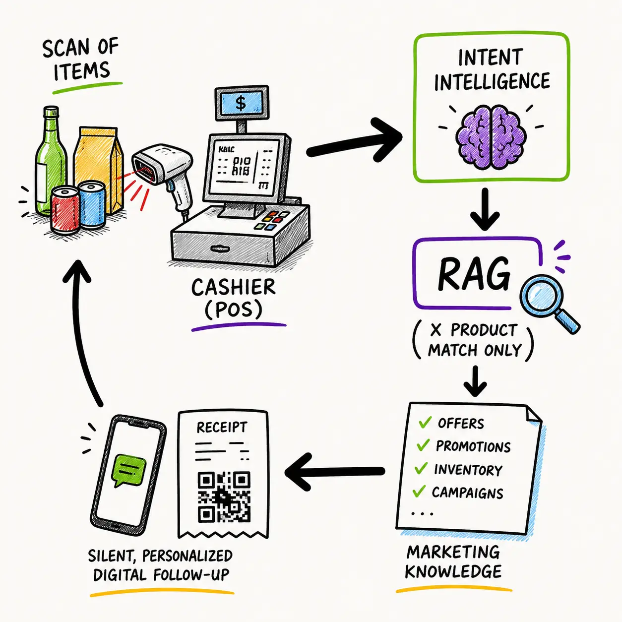 A 2-Hour Cashier Training Class Inspires What I Want to Build B2C AI
