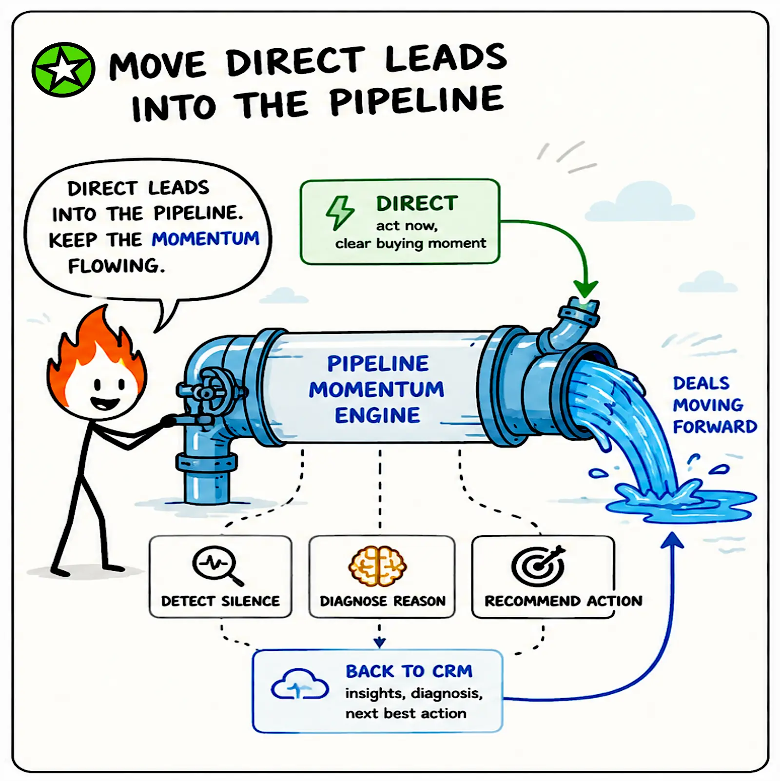 SignalLeading - Why Building a Pipeline Momentum Engine for B2B Sales